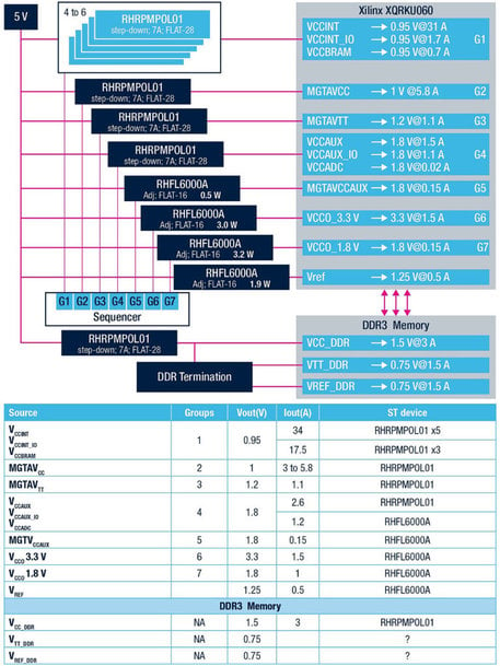 STMicroelectronics Collaborates with Xilinx to Power Radiation-Hardened FPGAs using ST Space-Qualified Regulators